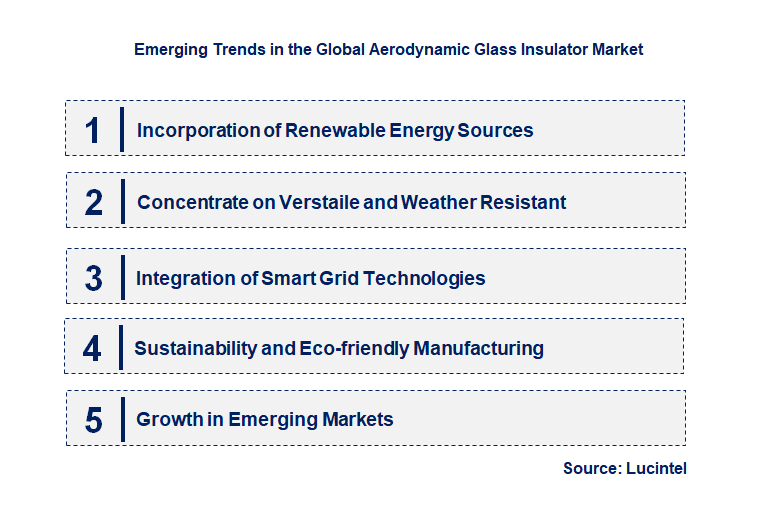Emerging Trends in the Aerodynamic Glass Insulator Market